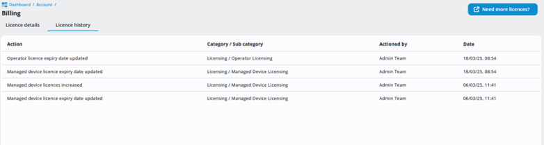 247connect Billing page showing the Licence history tab. A table lists four actions by the Admin Team, including updates to licence expiry dates and an increase in managed device licences. A Need more licences? button appears in the top right.